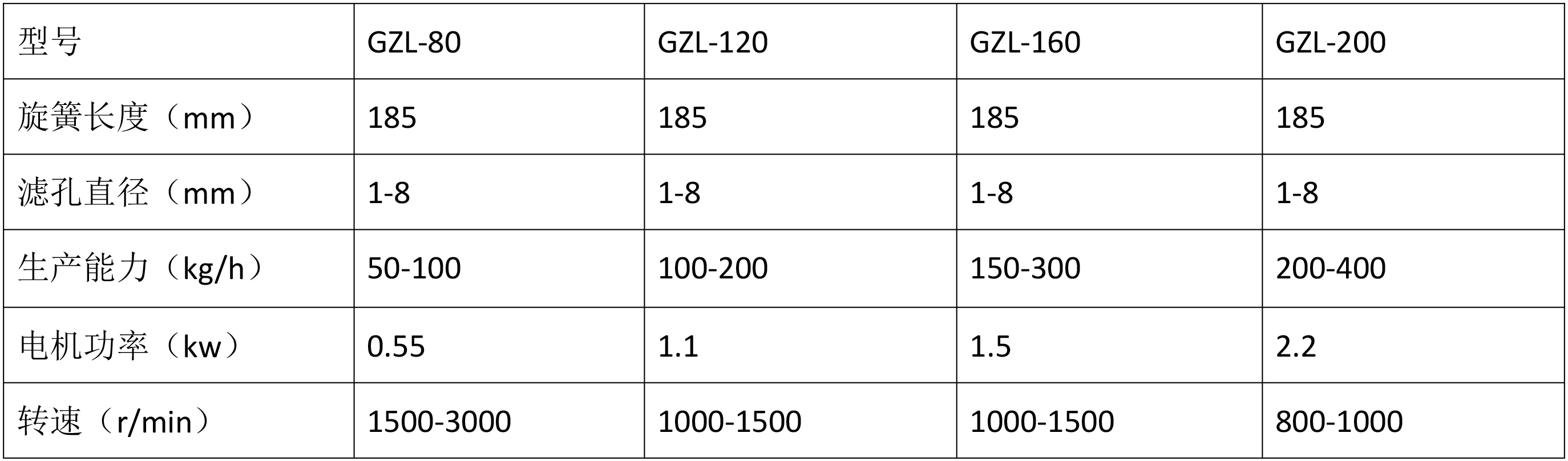 快速整粒機技術(shù)參數(shù)